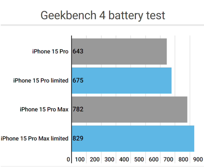 翠屏apple维修站iPhone15Pro的ProMotion高刷功能耗电吗