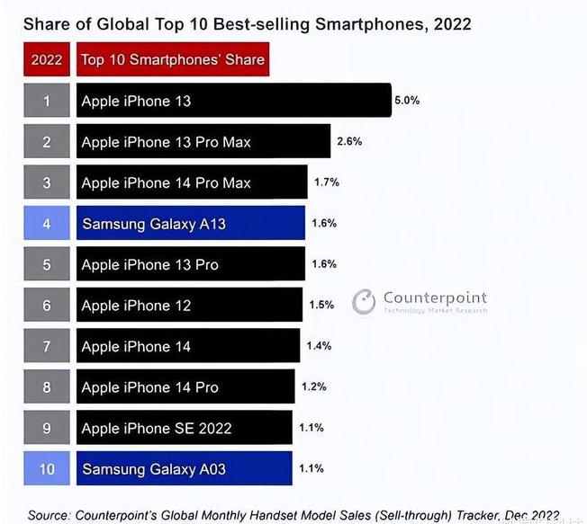 翠屏苹果维修分享:为什么iPhone14的销量不如iPhone13? 