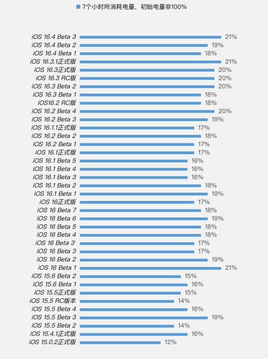 翠屏苹果手机维修分享iOS 16.4 Beta 3续航跑分等测试结果汇总 