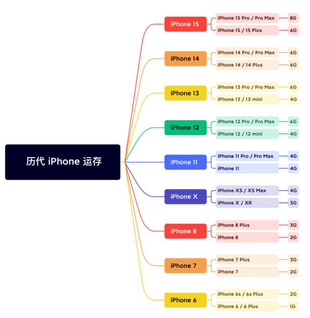 翠屏苹果维修网点分享苹果历代iPhone运存汇总 