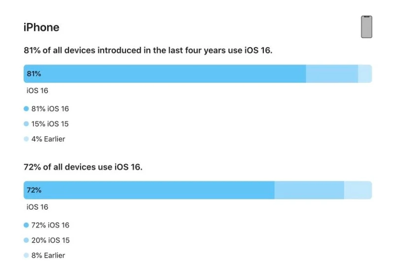 翠屏苹果手机维修分享iOS 16 / iPadOS 16 安装率 