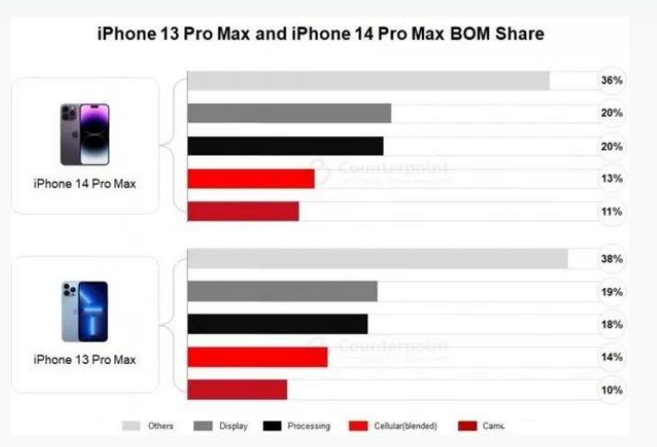 翠屏苹果手机维修分享iPhone 14 Pro的成本和利润 