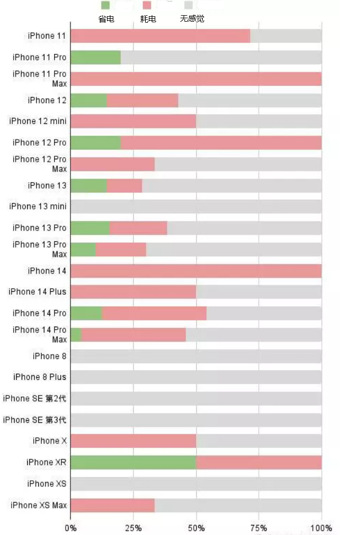 翠屏苹果手机维修分享iOS16.2太耗电怎么办？iOS16.2续航不好可以降级吗？ 