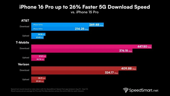 翠屏苹果手机维修分享iPhone 16 Pro 系列的 5G 速度 