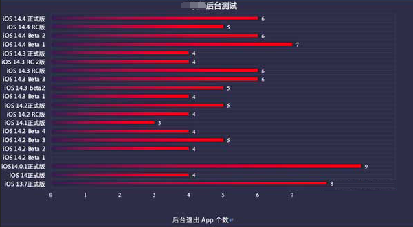 翠屏苹果手机维修分享iOS14.5beta1续航怎么样 