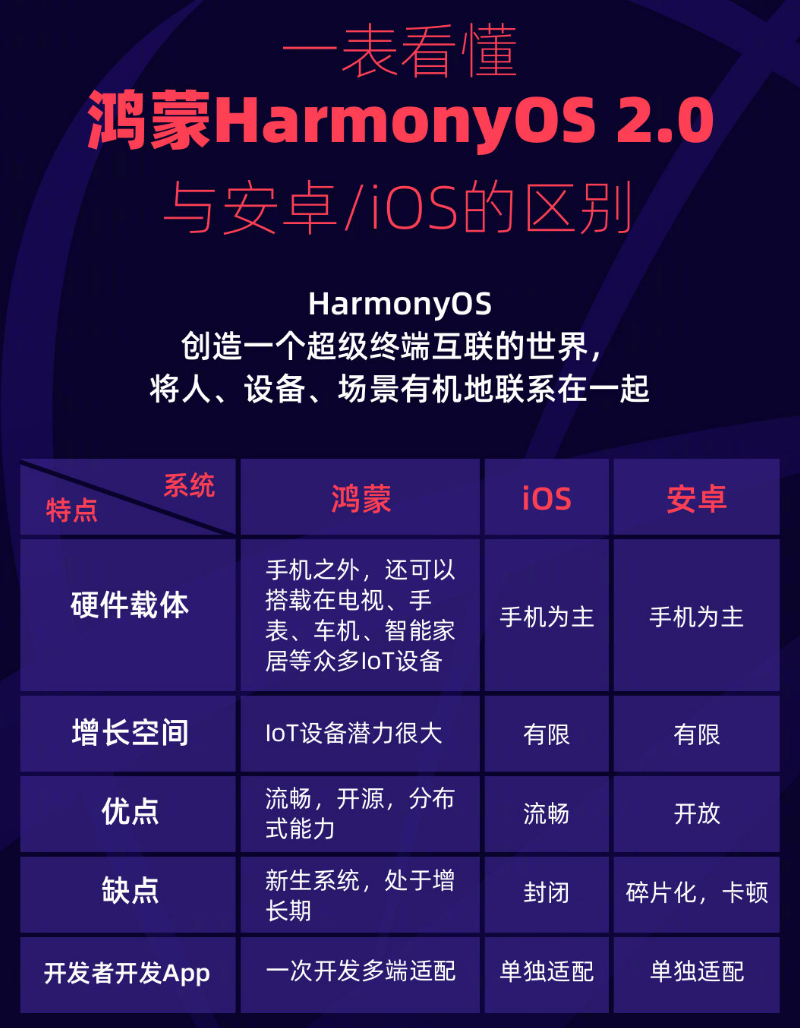 翠屏苹果手机维修分享华为鸿蒙 OS 与安卓以及 iOS 都有什么区别 